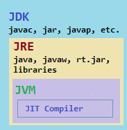 diferencias entre JDK y JRE - java developer kit y java runtime environment